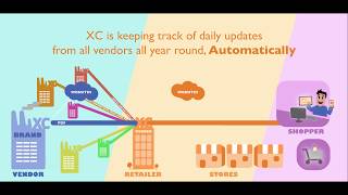 XC Automated Content Supply Chain