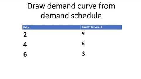 How to draw the DEMAND CURVE  (Using the DEMAND SCHEDULE)