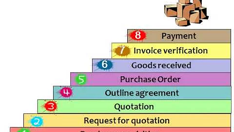 SAP Material Management (MM) Quotation