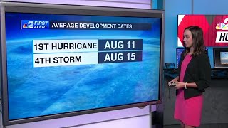 Hurricane Week: Is this year's hurricane season falling below average