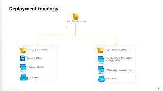 D365 Commerce Modernize using Store Commerce CPOS