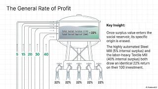 Capital: Vol. 3 Chapter 9: Formation of a General Rate of Profit Explained