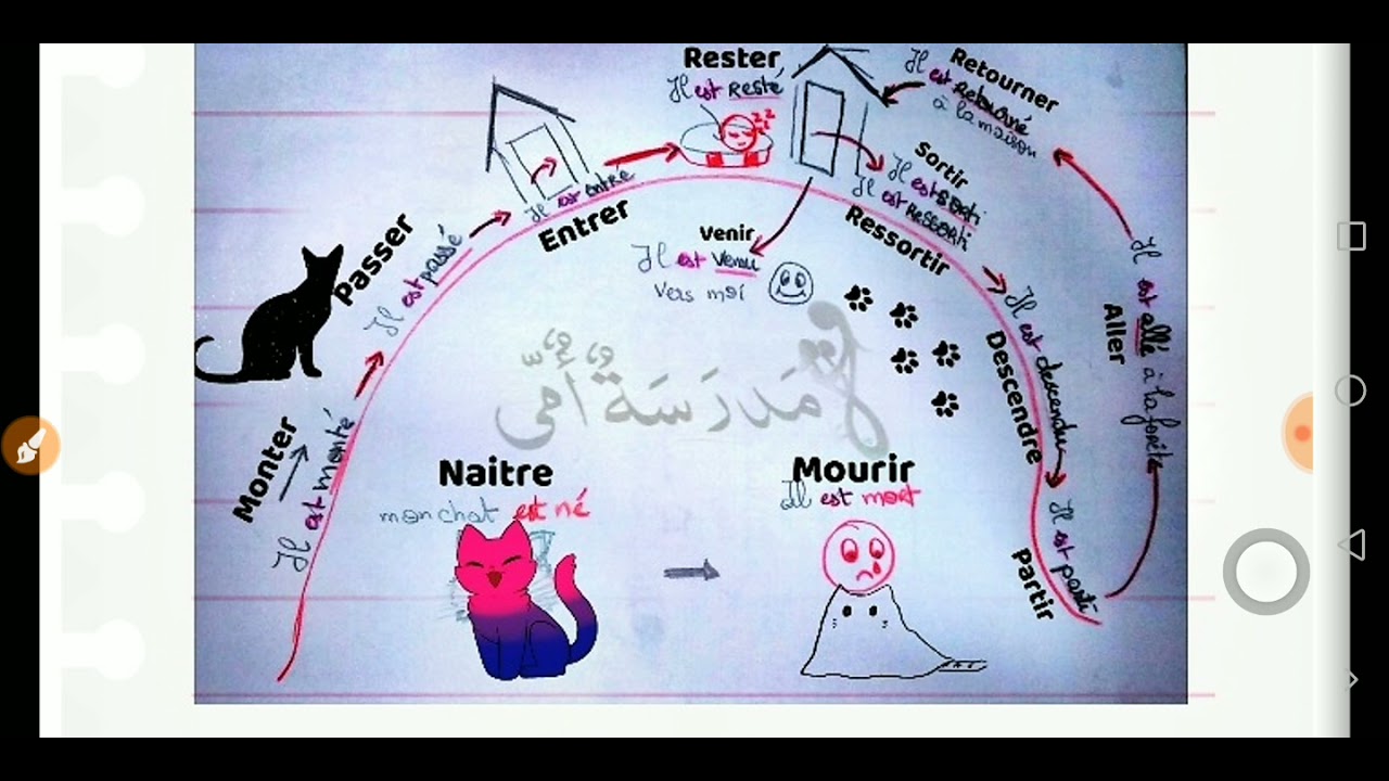 Le passé composé الماضي المركب