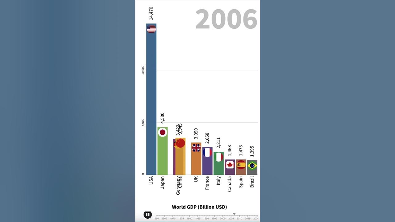 World GDP by Country Top 10 Economies 19602020 YouTube