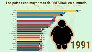Los países con mayor tasa de OBESIDAD en el mundo