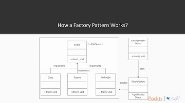 Python Design Patterns : Factory | packtpub.com