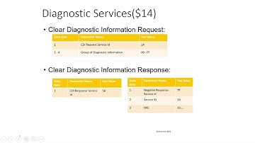 Unified Diagnostic Service-UDS | Clear Diagnostic Information 0x14 |