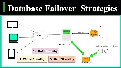 20) What are Different Database Failover Strategies