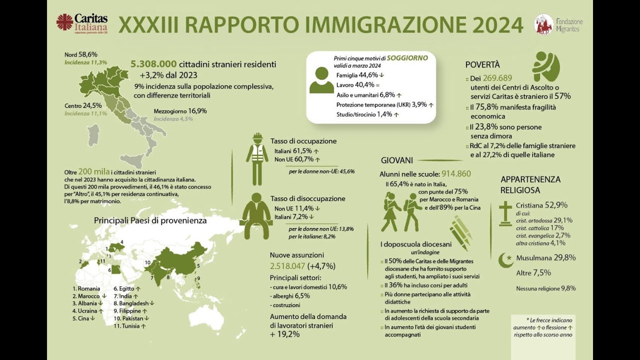 Presentazione XXXIII Rapporto Immigrazione Caritas-Migrantes SHORT