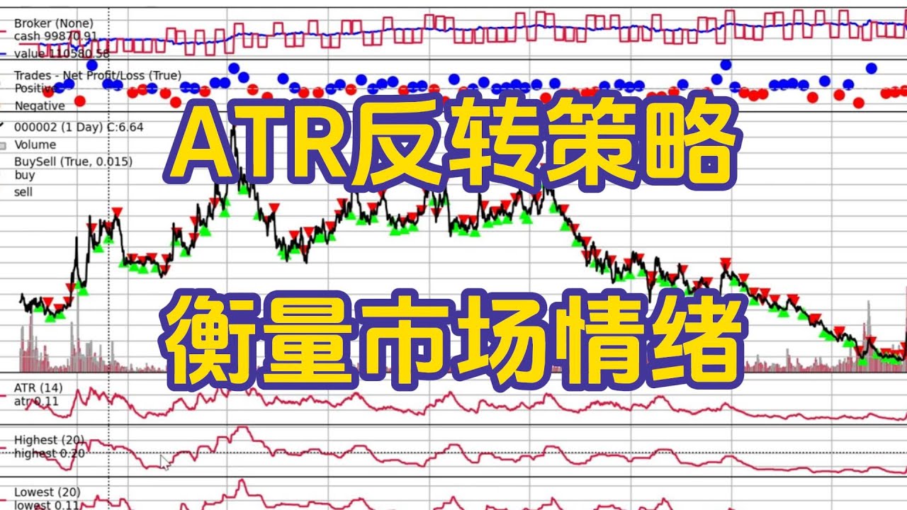 【python量化学习】ATR反转策略python编程教学，有效衡量当前市场的情绪