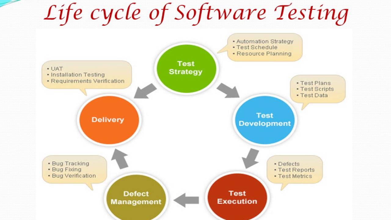 To Become An Expert in Testing By Learning software testing - YouTube