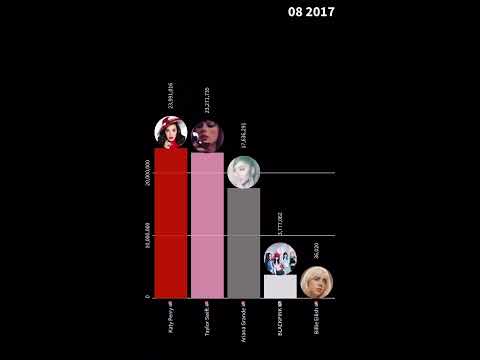 Ariana Grande Vs BLACKPINK Vs Billie Eilish Vs Taylor Swift Vs Katy Perry ( 2007-2023 )