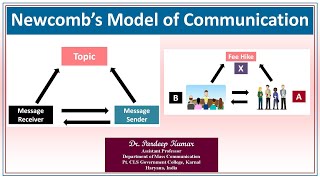 415. Newcomb's Model of Communication I Communication Models