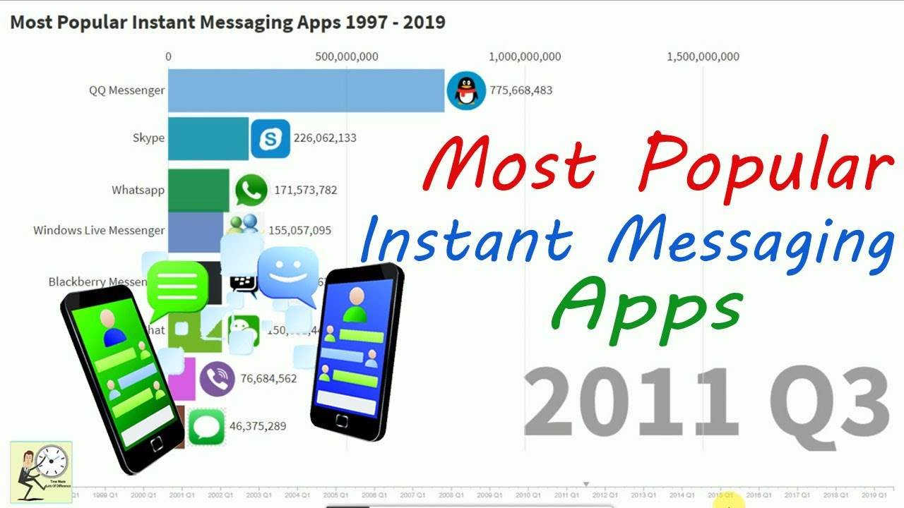 Most Popular Instant Messaging Apps 1997 2019 YouTube