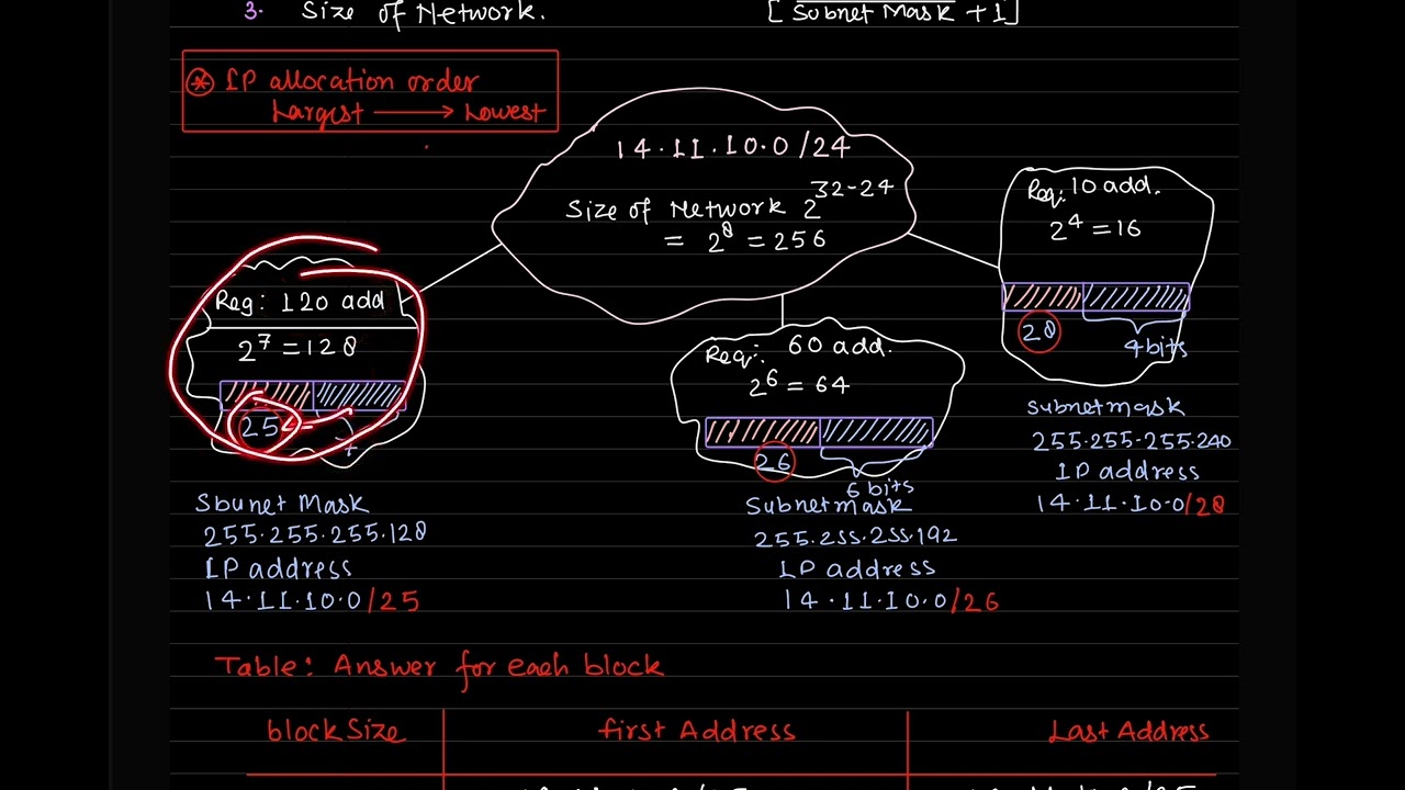 CLASSLESS ADDRESSING | BLOCK ALLOCATION 