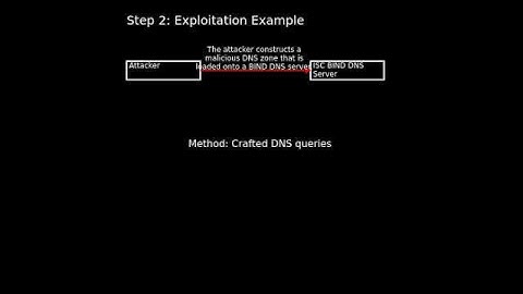BIND: Denial of Service in BIND