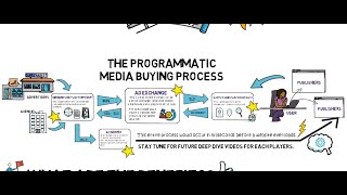 Let's Talk Programmatic! Pt 2 | The Media Buying Process Explained | Programmatic Advertising EP 4