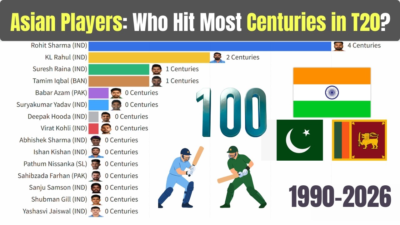 Who Hit The Most T20 Centuries?! Asian Cricket Legends 2010–2026 | Bar Chart Race 🏆