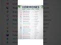 "Do You Know These  Hormones? 🤯" #humanbody #sciencefacts #healthfacts #shorts #youtubeshorts(2)