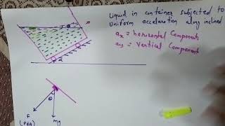 Liquid in a container subjected to Uniform accelaration along inclined Plane