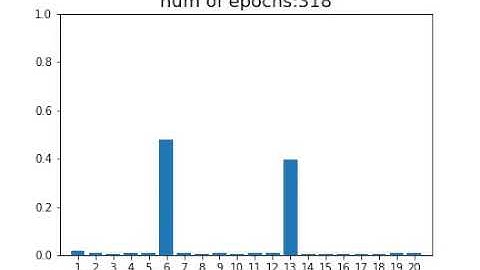 Probability distribution of vocabulary being used by agents change over epochs