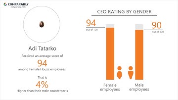 Working at Houzz - May 2018