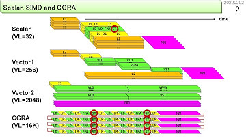 IMAX3: Amazing Dataflow-Centric CGLA (non-CGRA) and its Scalability (ep.#12)