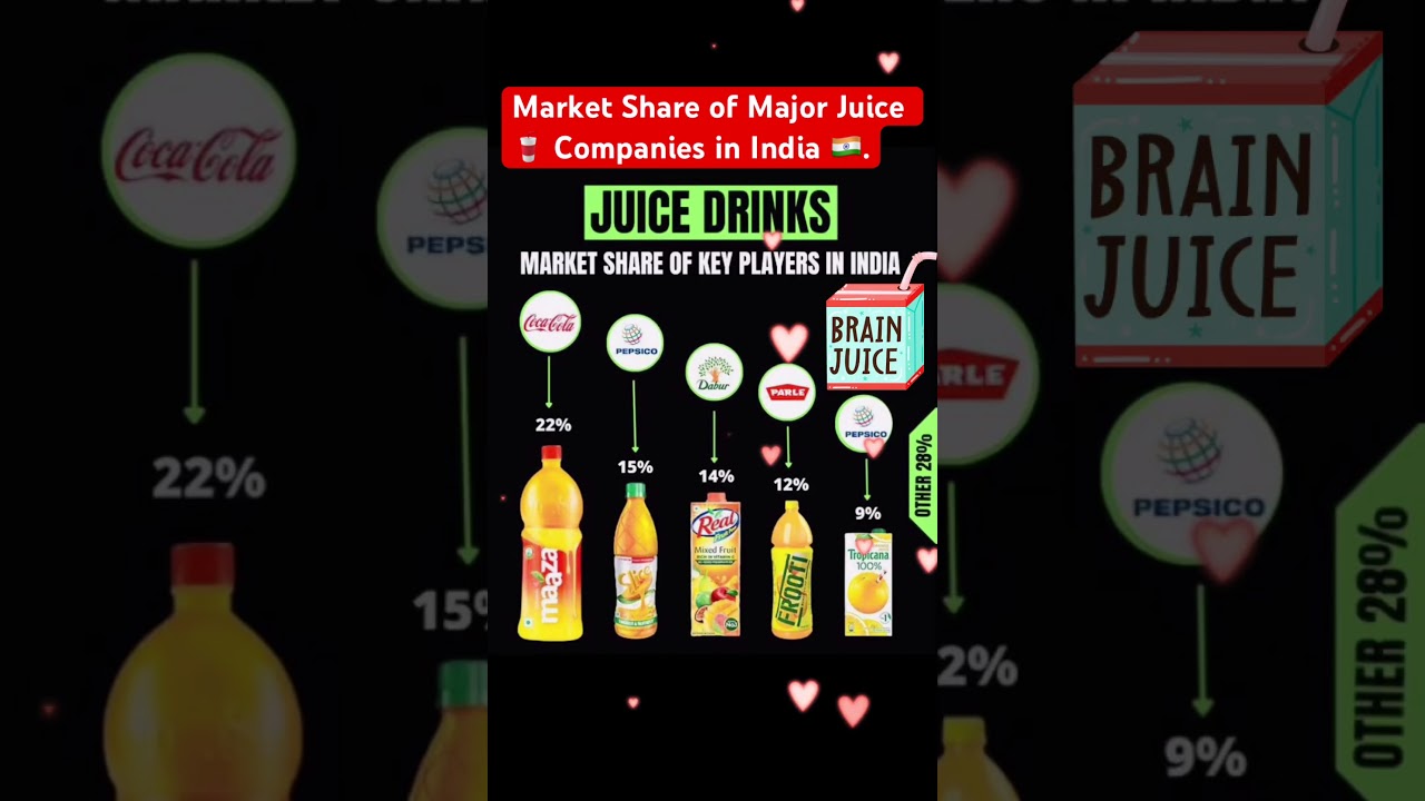 Market Share of Major Juice 🥤 Companies in India 🇮🇳 