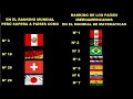 Perú lidera ranking iberoamericano en el mundial que es un orgullo para  ese país
