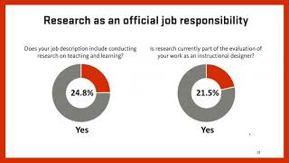 Importance of and Motivation for Instructional Designers' Research Skills - UPCEA Webinar