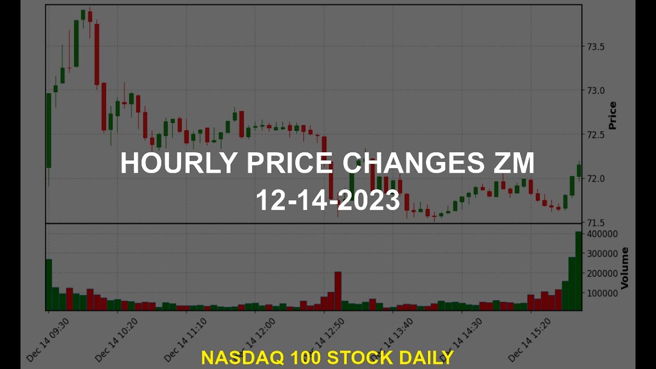 Zoom Video Communications, Inc. ZM Stock Price Analysis Today