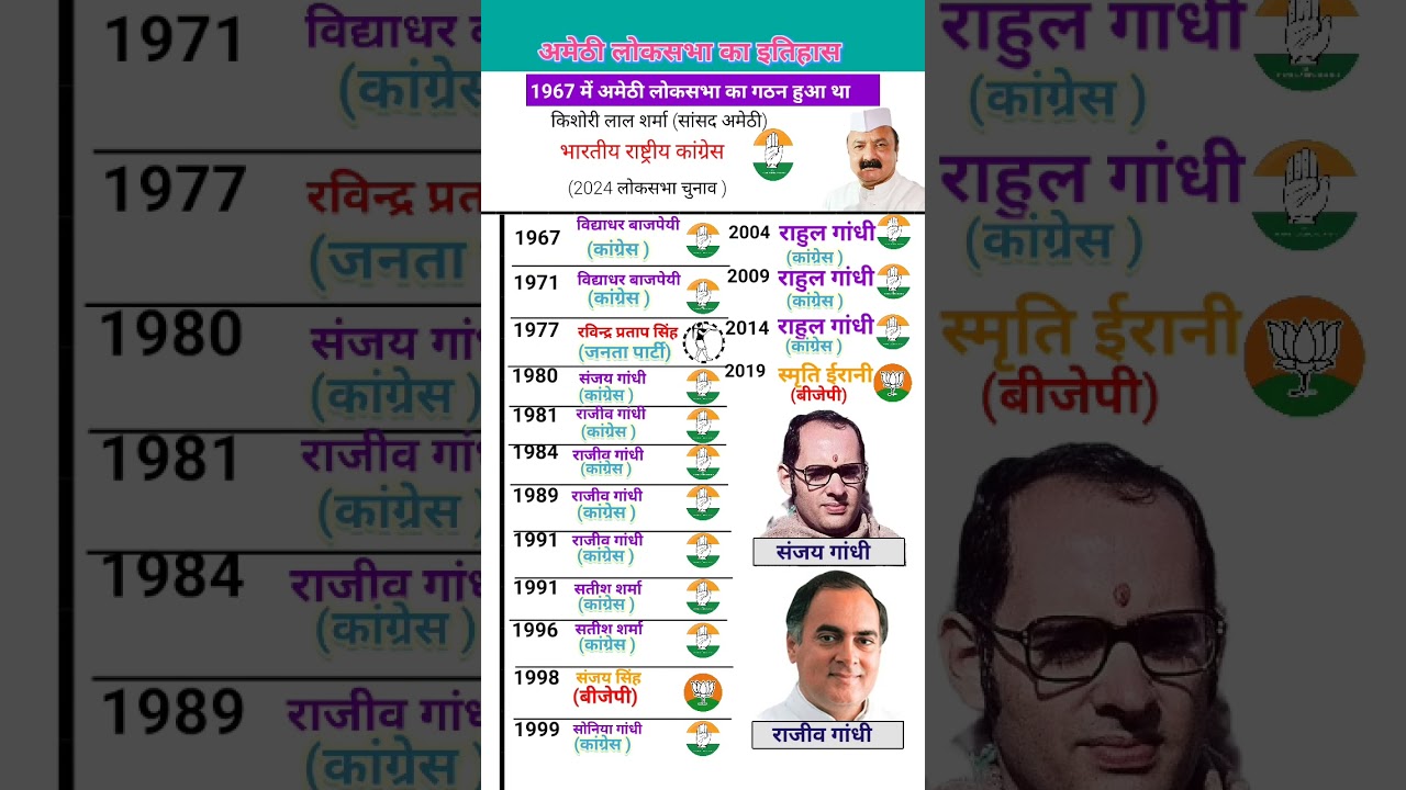 Amethi Loksabha ki history 