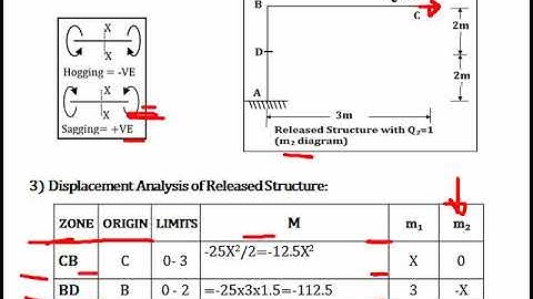 Analysis of non sway frame by flexibility method  01 Part II