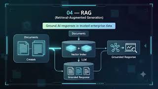 The Future AI Roadmap for .NET & Azure Developers 🚀 | GenAI → RAG → AI Agents