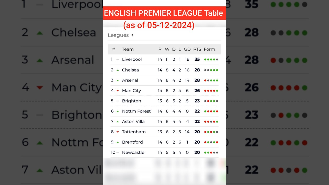 Recent updates of the ENGLISH PREMIER LEAGUE Table & Rankings (05-12 ...