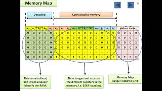Memory interfacing with Microprocessor 8085