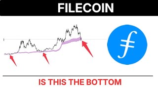 FIL: FILECOIN Support Band Signal Update