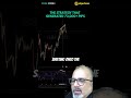 RSI Divergence Strategy: How to Catch Reversals Before They Happen
