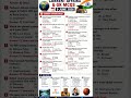 🔥 CURRENT AFFAIRS & GK MCQs 2026 🇮🇳🌍 | SSC • JKSSB • Railway Exam Shorts #Shorts#upsc #currentaffai