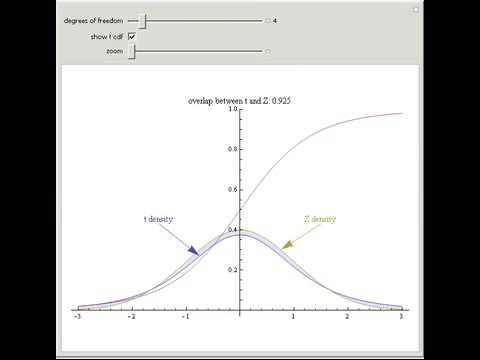 Student's t-Distribution