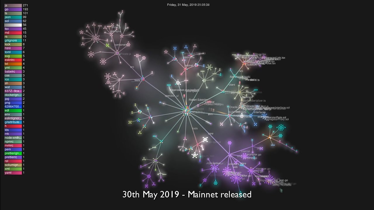 Chainlink Github Development History Visualized
