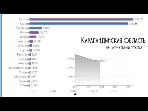 Карагандинская область.Национальный состав.Население Караганды.Этнический состав.Статистика.Рейтинг