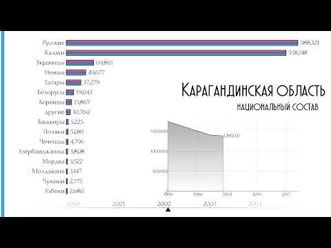 Видео: Караганда, население: размер и състав