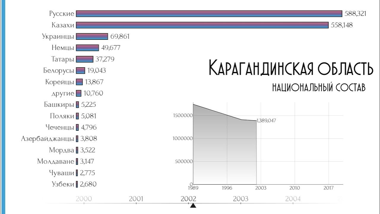 Численность населения казахстана график. Население караганды 2023. Караганда день города. Население казахстана статистика. Караганда центр города.