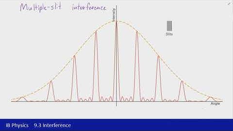 IB Physics (2016) - 9.3 Interference Part 3 - Multiple slit interference