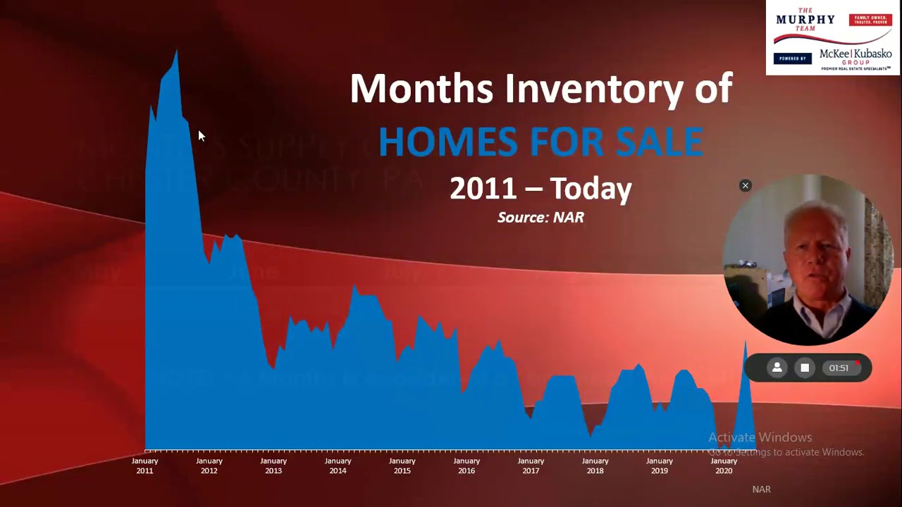 Chester County, PA and Downingtown and West Chester Real Estate Market