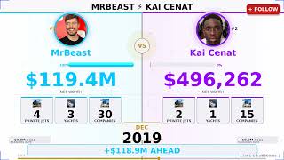 Full MRBEAST vs KAI CENAT 💰 Net Worth Evolution (2012–2026) 🤯 The Ultimate Creator Battle! News