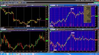 How to Set up Thinkorswim and MT4 charts