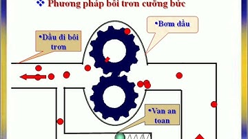 Công nghệ 11 - Bài 20. Các hệ thống trong động cơ đốt trong