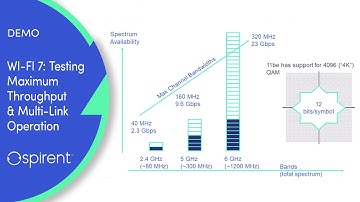 Demo - Testing Maximum Throughput and MLO for Wi-Fi 7